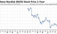 nvo stock: Access Denied?