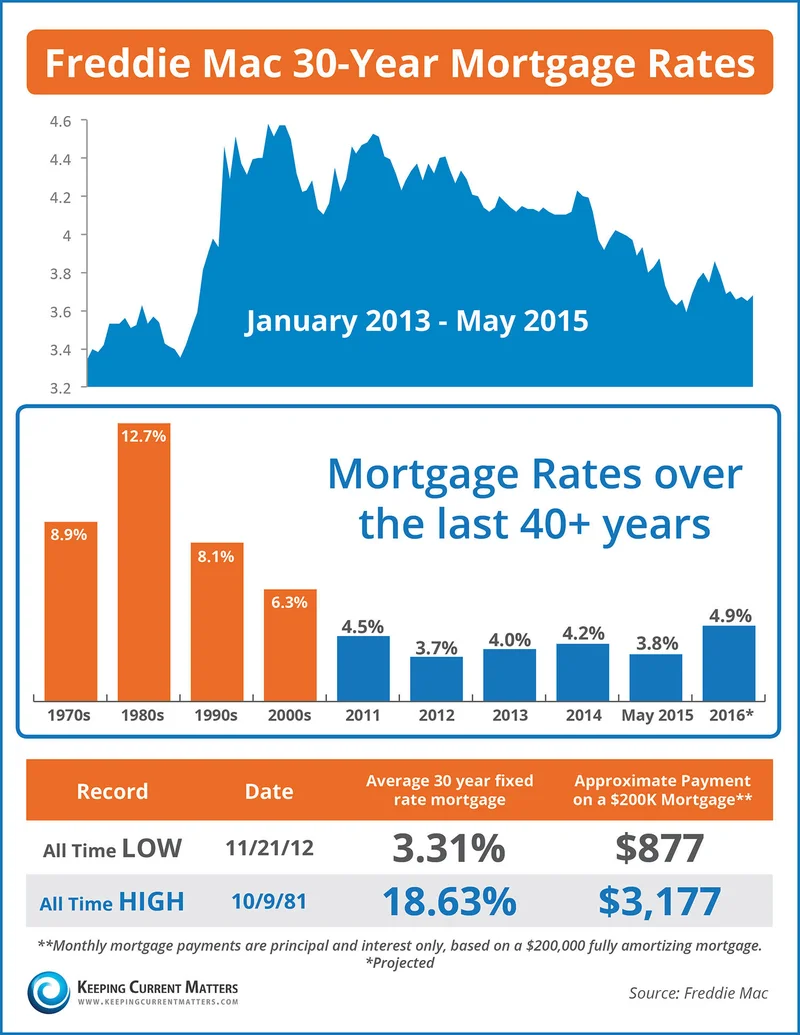 Fed Cuts Rates, Mortgage Rates Don't Care: What's Really Going On and Why Your Rate Isn't Dropping